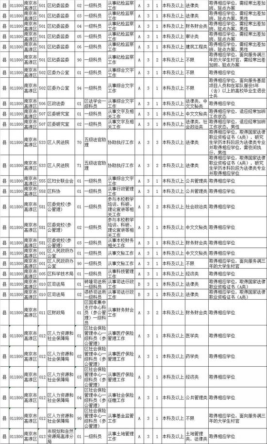 2020江苏公务员招录职位表来了！