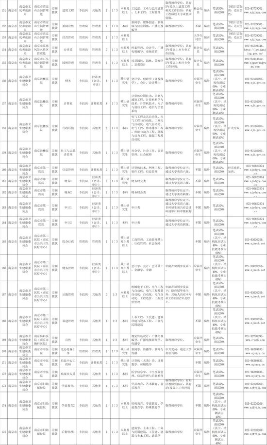 南京部分事业单位要招655人 最全职位表来了
