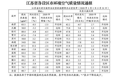 江苏发布前3月13市空气质量情况 无锡淮安泰州改善幅度双达标