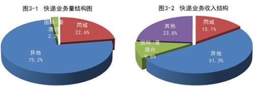 邮政局：前11月快递服务企业业务量完成452.9亿件