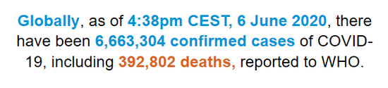 新冠肺炎|世卫组织：全球新冠肺炎确诊病例超过666万例