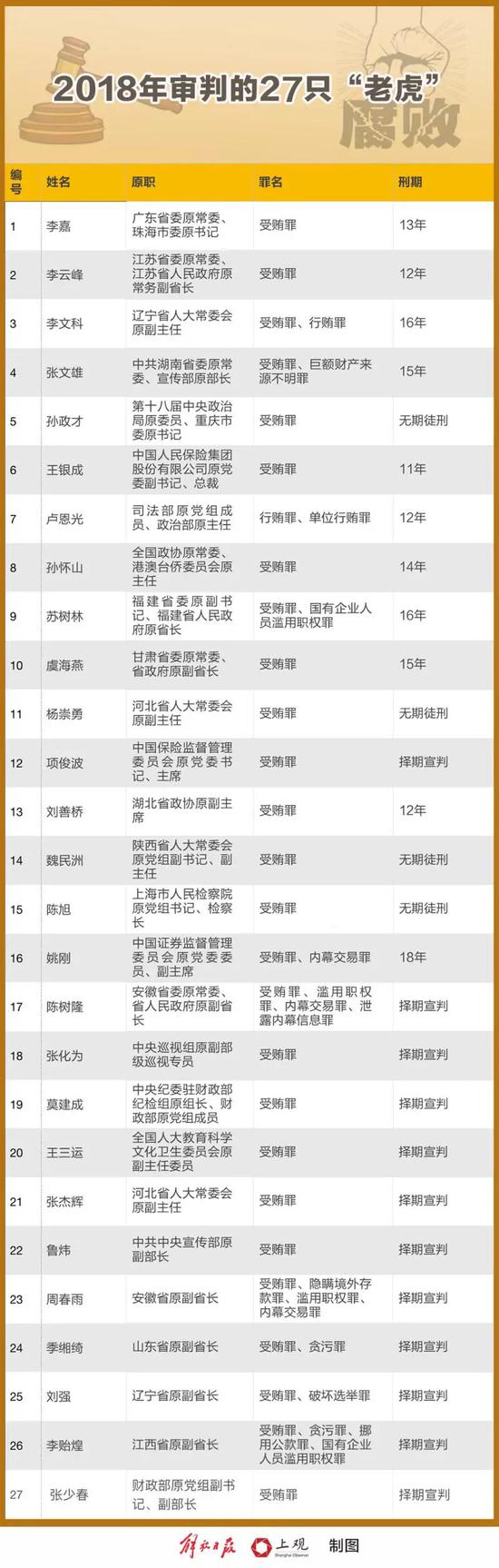 受贿几成“标配”罪名