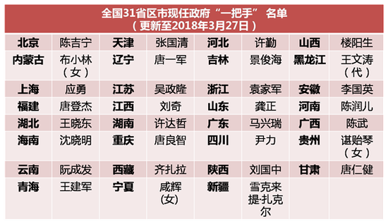 人事：全国31省区市现任政府“一把手”已配齐