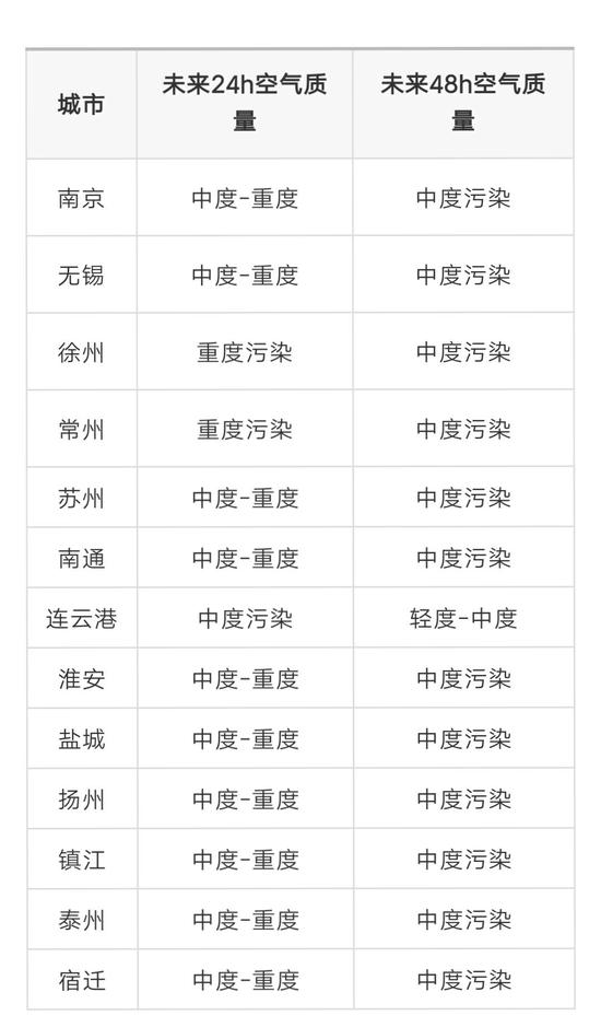 江苏气象台发布大雾橙色预警 大部分高速路段特级管制