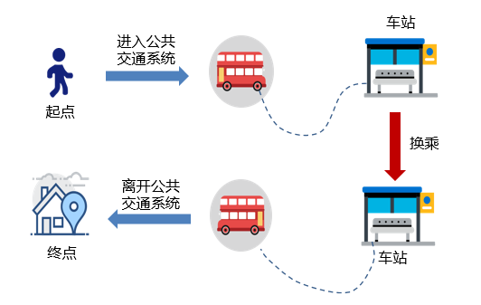 图:公交出行步行距离示意