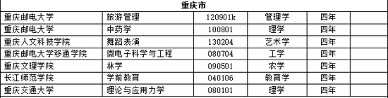 高校新增本科专业2311个 江苏成最大赢家