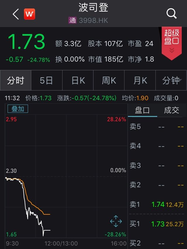 股票一文不值？波司登遭沽空机构狙击重挫近25%