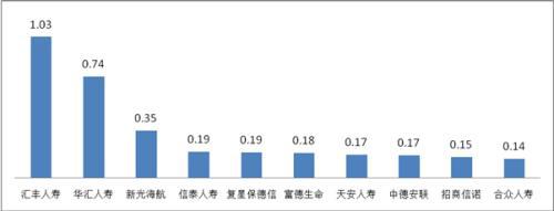 万人次投诉量前10位的人身保险公司(单位:件/万人次)