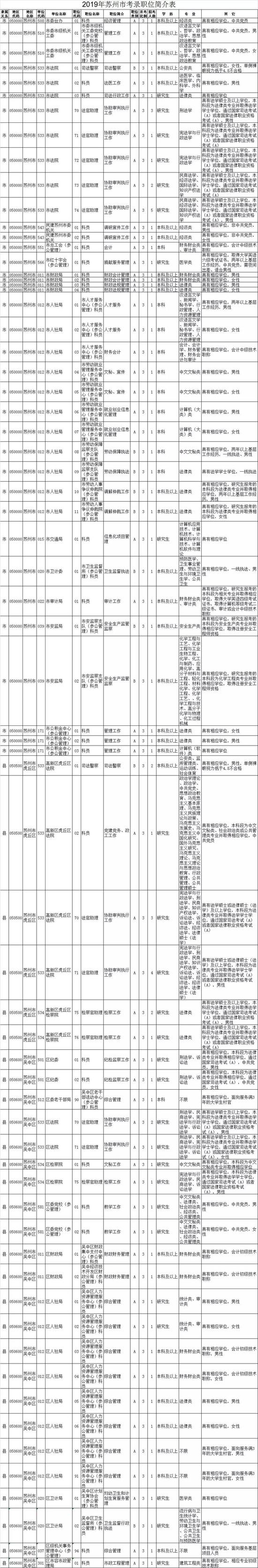 最新！江苏公务员招录职位表公布