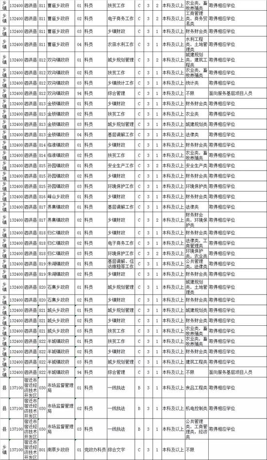 最新！江苏公务员招录职位表公布