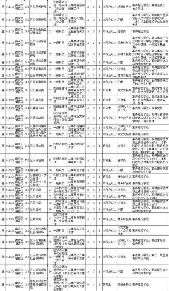 2020江苏公务员招录职位表来了！