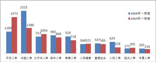 保险合同纠纷投诉量前10位的人身保险公司(单位:件)