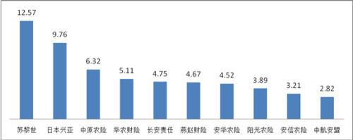 万张保单投诉量前10位的财产保险公司(单位:件/万张)