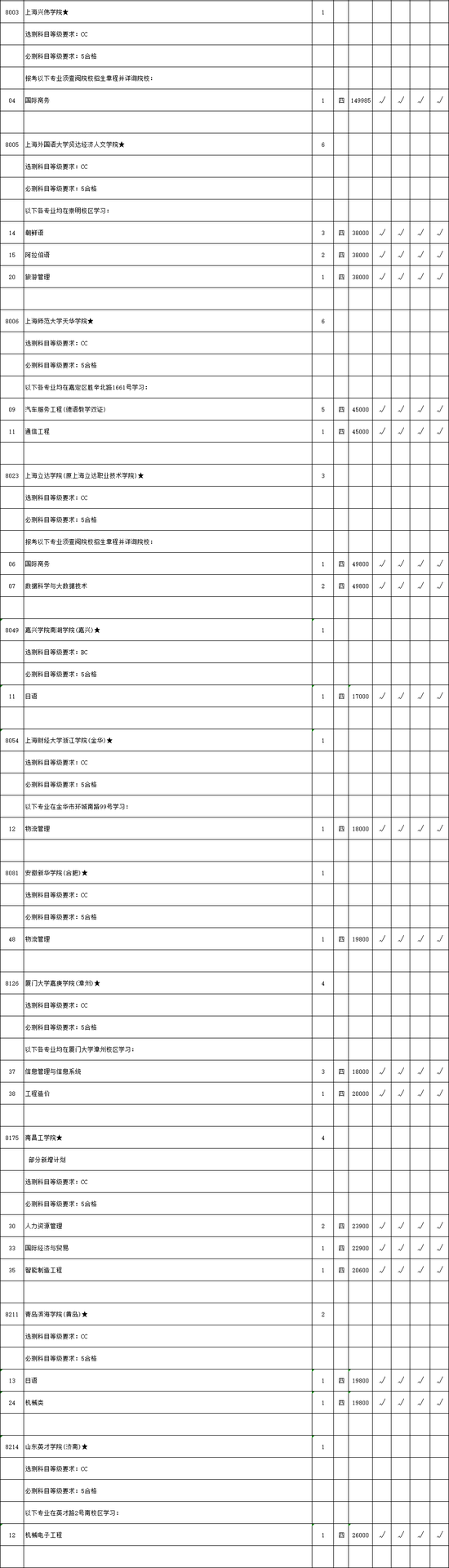 |2020年本二批次文科理科类征求平行院校志愿计划