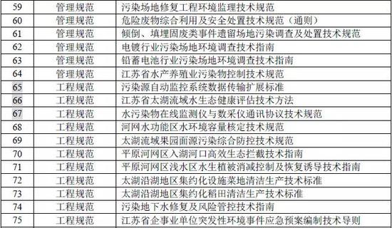 2022年底前 江苏将出台100项涉及生态环境的新标准