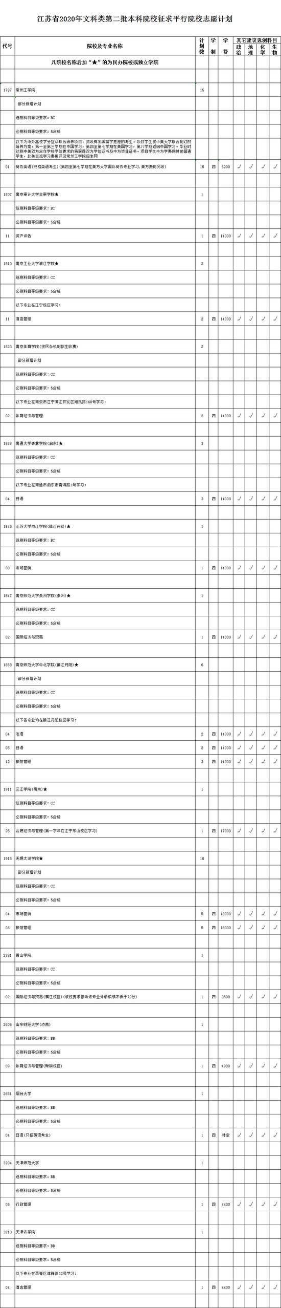 |2020年本二批次文科理科类征求平行院校志愿计划