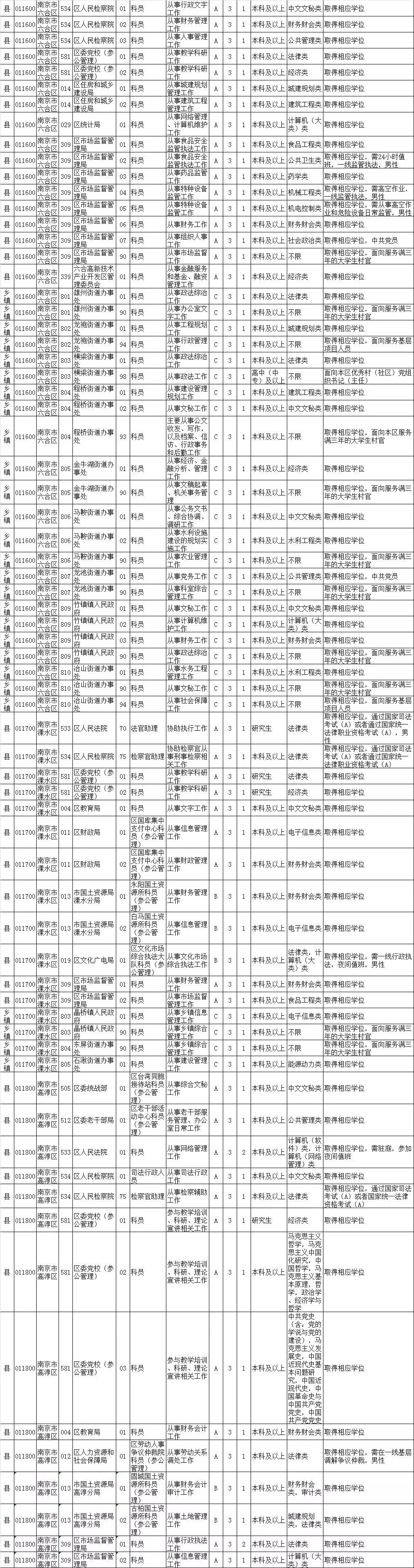 最新！江苏公务员招录职位表公布