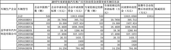 “水氢汽车”风波5个月后 青年汽车获1.18亿元财政补贴
