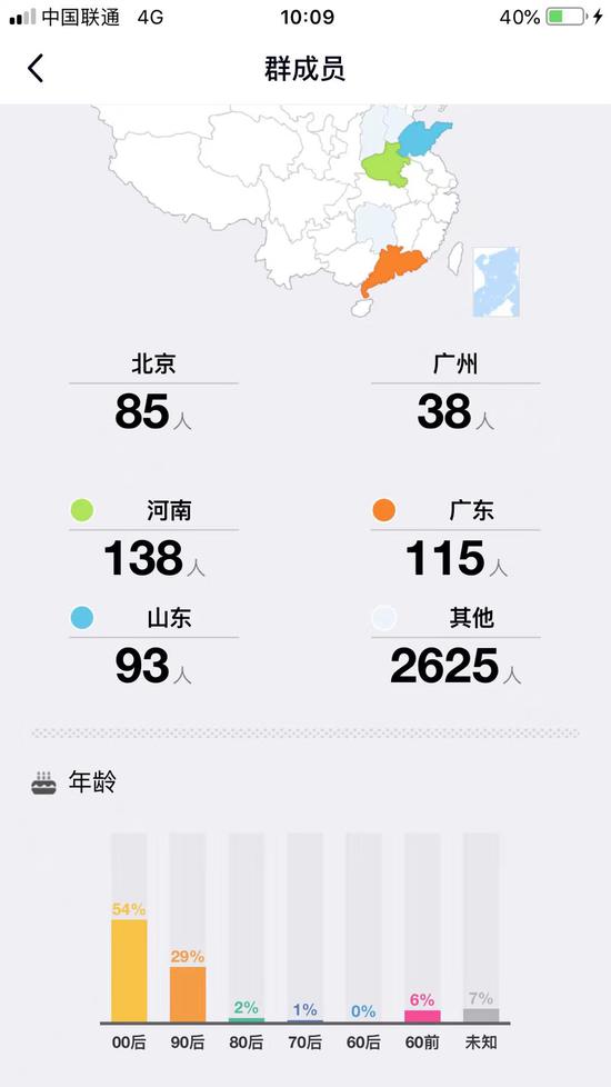 吃货QQ群中,群成员年龄籍贯画像。 网页截图