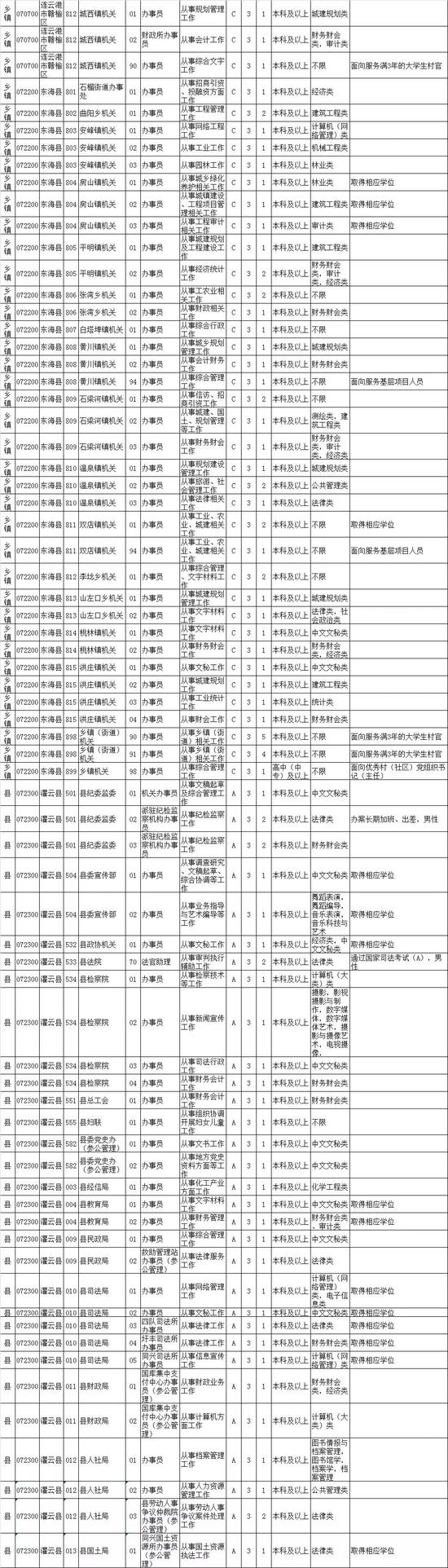 最新！江苏公务员招录职位表公布