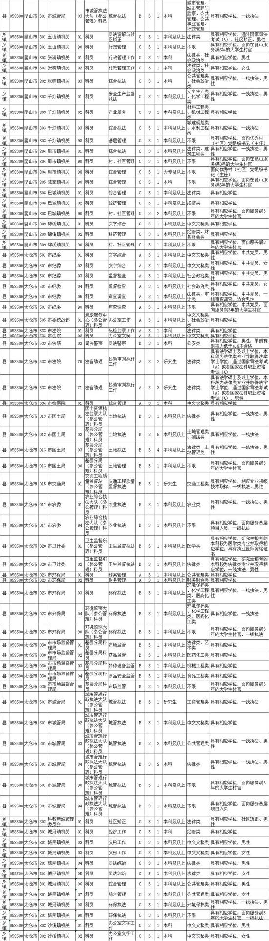 最新！江苏公务员招录职位表公布