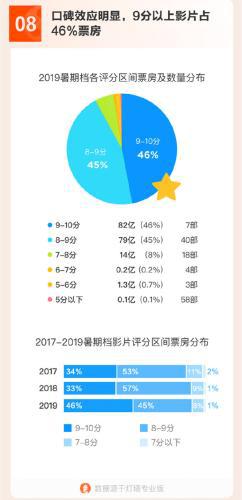2019暑期档电影：《哪吒》成担当，IP改编失灵？