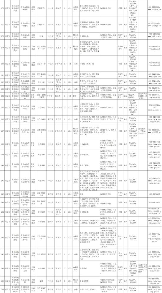 南京部分事业单位要招655人 最全职位表来了
