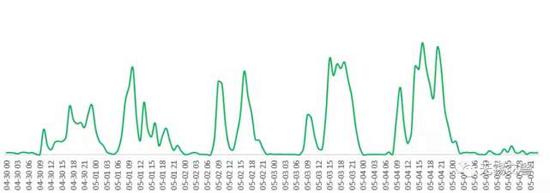 预计5月1日为出程拥堵高峰,8点至11点拥堵程度较高;
