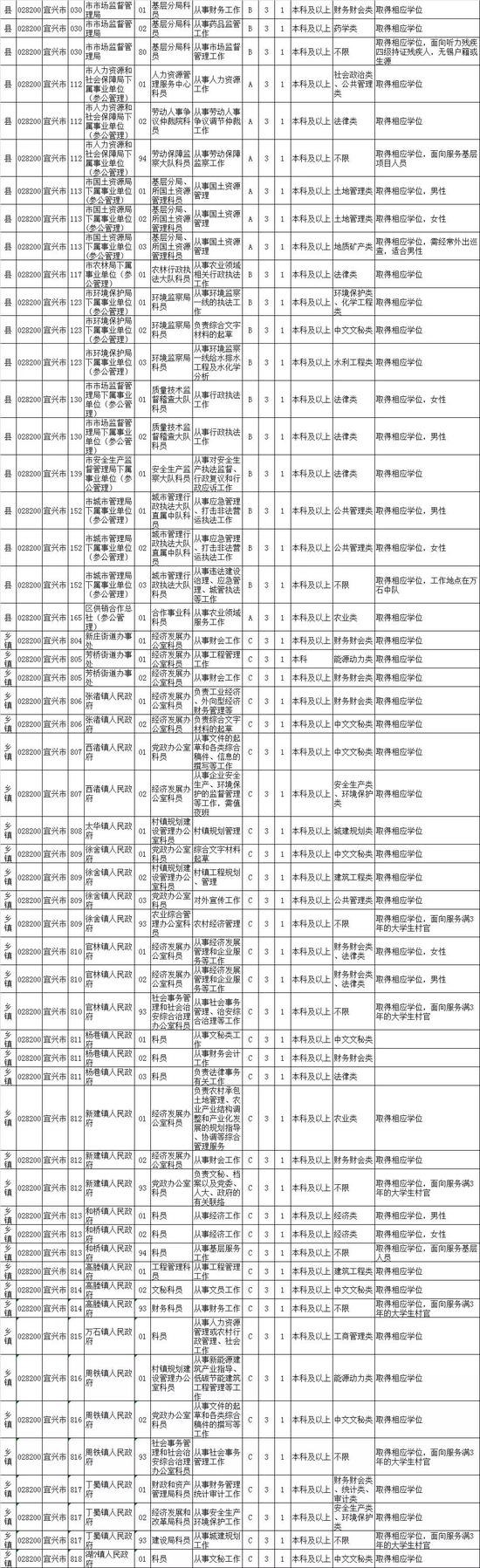 最新！江苏公务员招录职位表公布