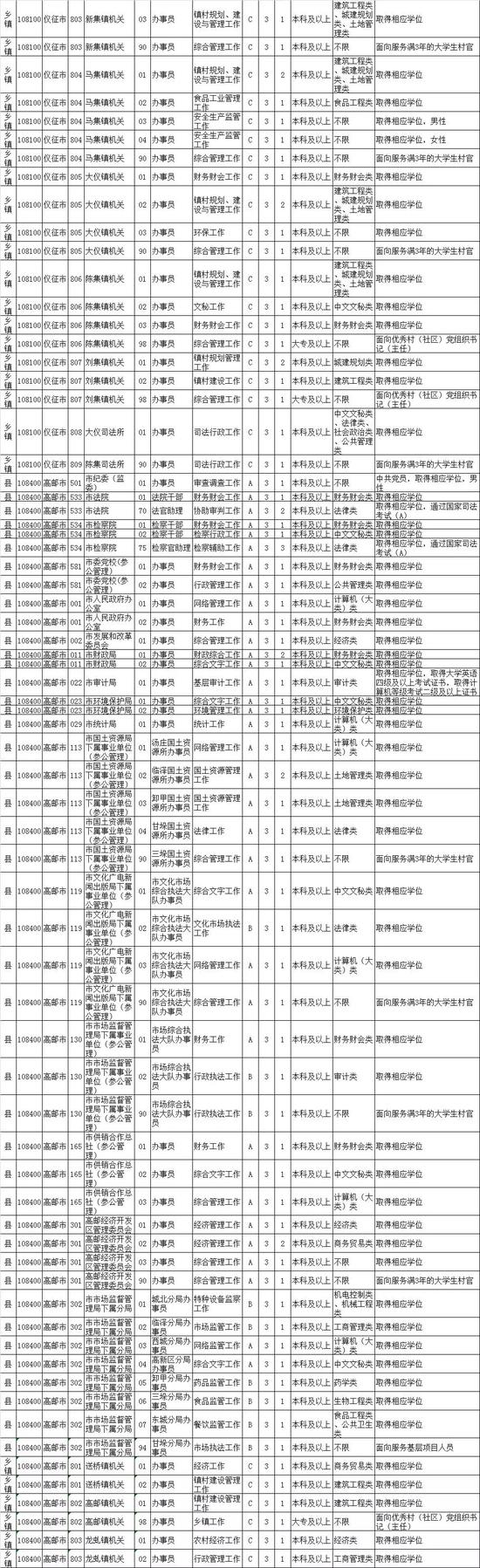 最新！江苏公务员招录职位表公布