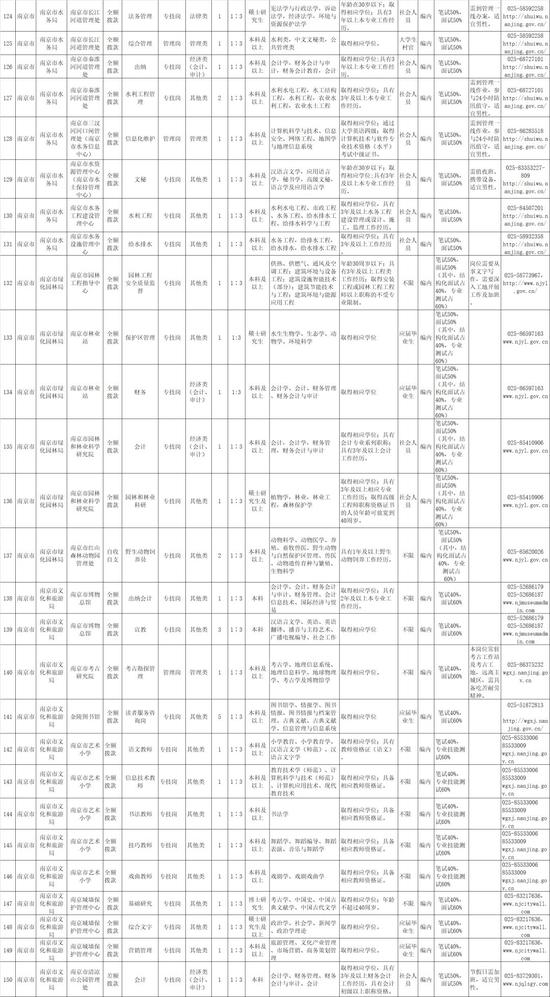 南京部分事业单位要招655人 最全职位表来了