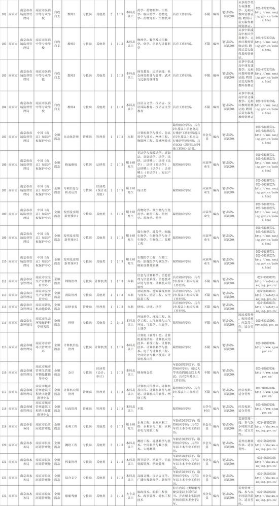 南京部分事业单位要招655人 最全职位表来了