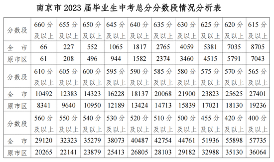 南京各大高中最新预估线来了！