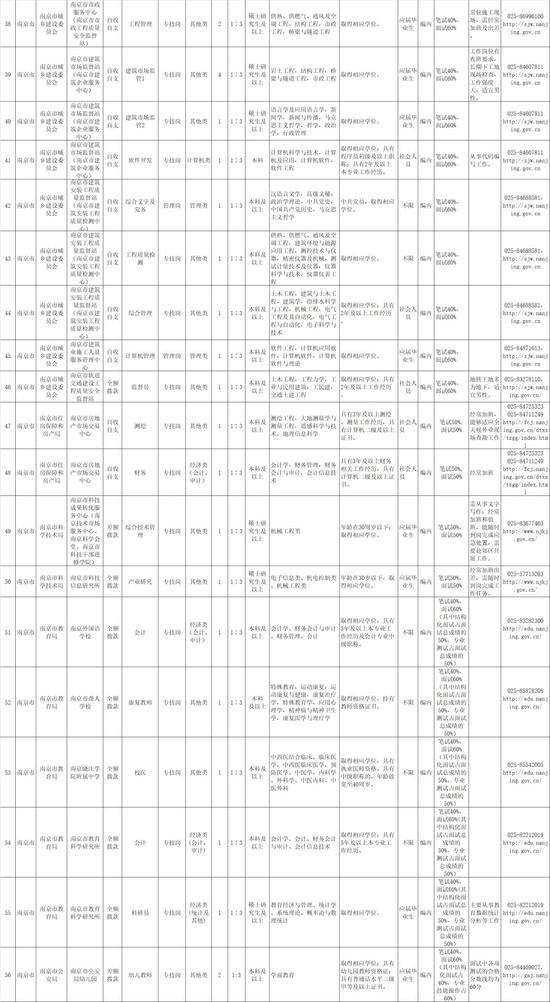 南京部分事业单位要招655人 最全职位表来了