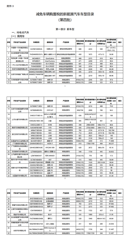  △《减免车辆购置税的新能源汽车车型目录》（第四批）部分截图