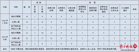 2018年2月镇江市查处违反中央八项规定精神问题10起
