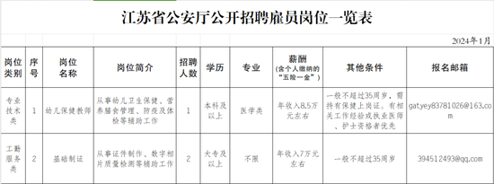 江苏省公安厅公开招聘警务辅助人员和雇员公告