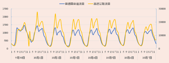 易拥堵时段