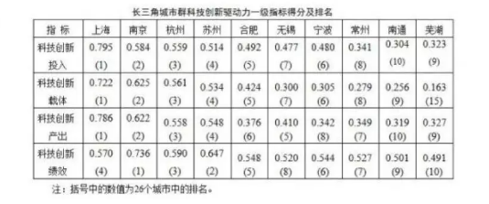 长三角城市群科技创新驱动力排名：江苏5城上榜前十
