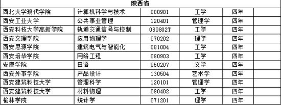 高校新增本科专业2311个 江苏成最大赢家