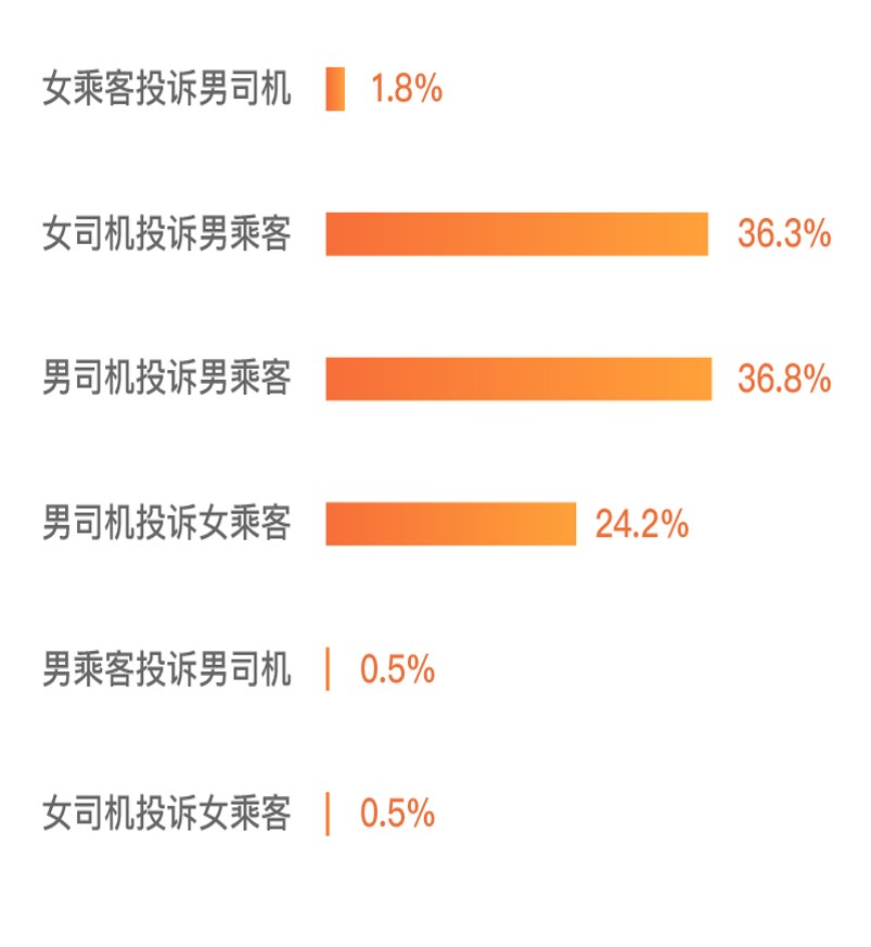 2020年2季度滴滴网约车乘客醉酒引发的性骚扰投诉占比