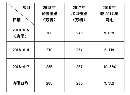 2018年清明假期江苏高速公路小型客车免费通行方案发布