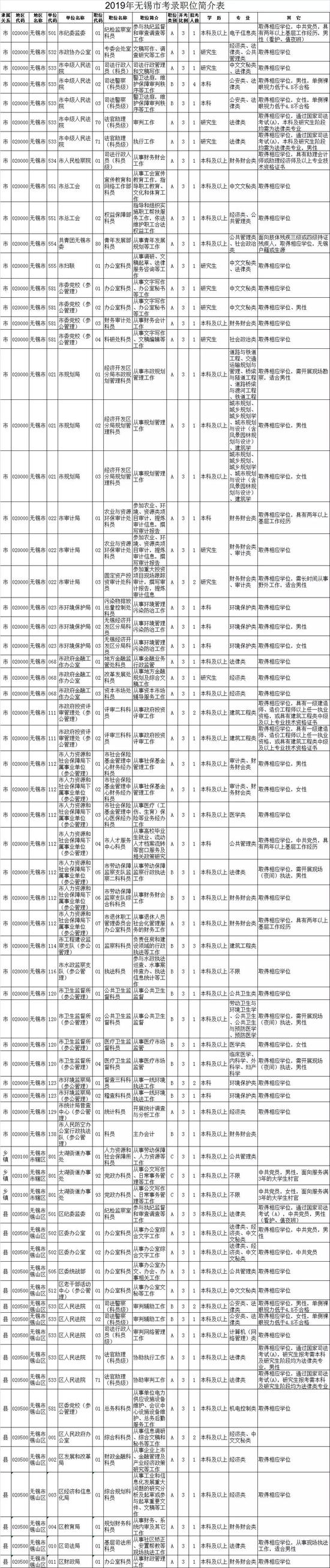 最新！江苏公务员招录职位表公布