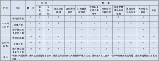 2019年2月镇江市查处违反中央八项规定精神问题5起