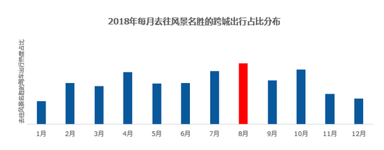 图:2018年每月去往风景名胜的跨城出行热度