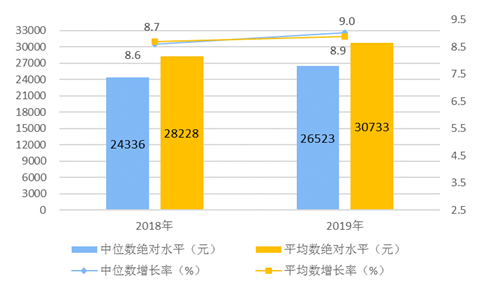 图1 2019年全国居民人均可支配收入平均数与中位数。