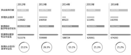 60万医学生仅10万从医？ 数据没有错 解读不靠谱