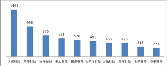 理赔纠纷投诉量前10位的财产保险公司(单位:件)