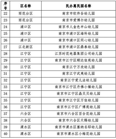 2018年南京市民办惠民幼儿园名单