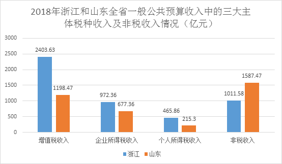 2018年浙江和山东全省一般公共预算收入中的三大主体税种收入及非税收入情况(亿元)